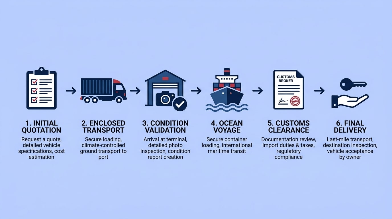 Infographic diagram outlining the 6 steps of the international classic car shipping process.